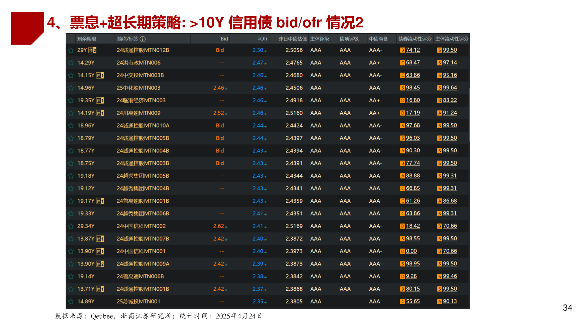 各位网友请教一下4、票息+超长期策略: >10Y 信用债 bid/ofr 情况2