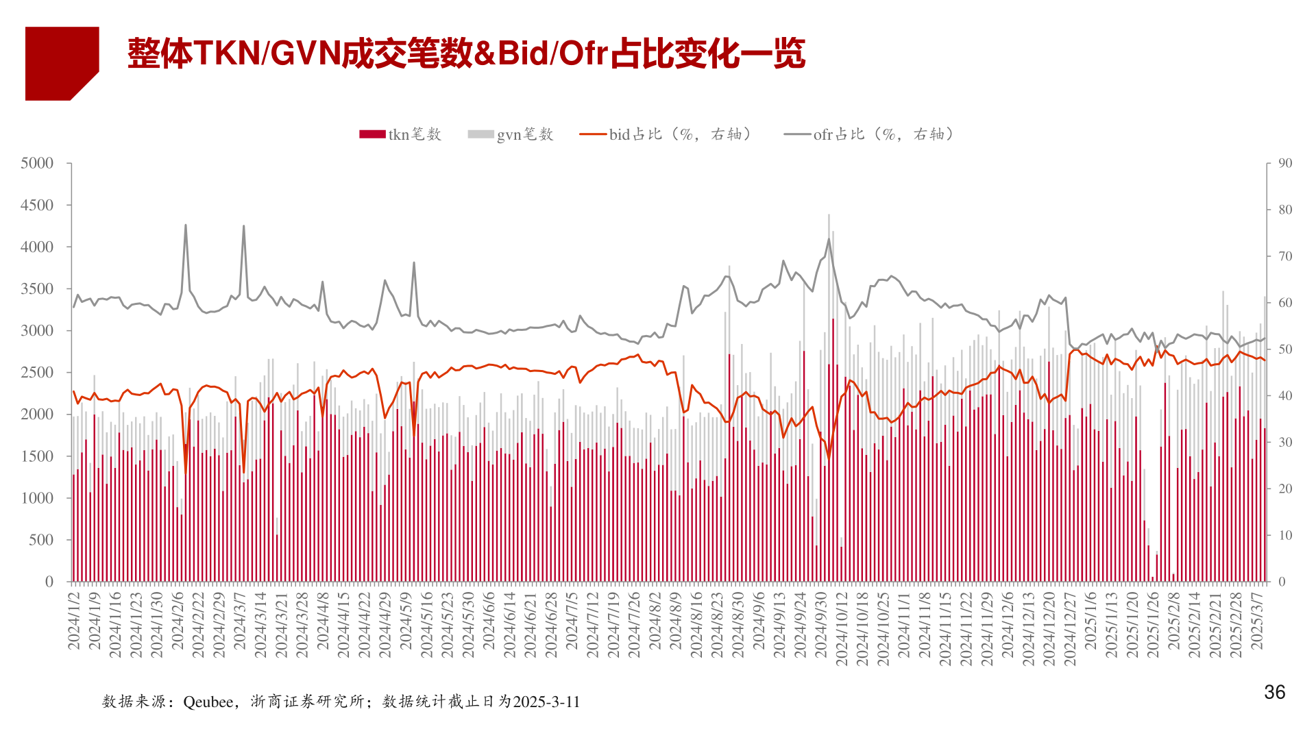 咨询下各位整体TKN/GVN成交笔数&Bid/Ofr占比变化一览