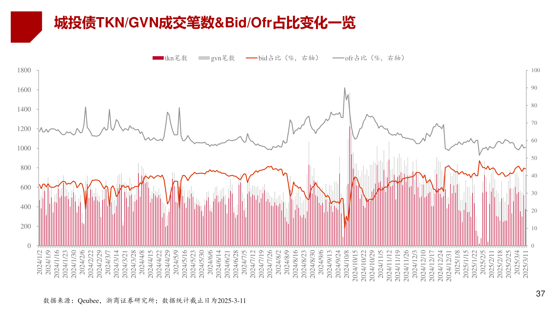 如何解释城投债TKN/GVN成交笔数&Bid/Ofr占比变化一览
