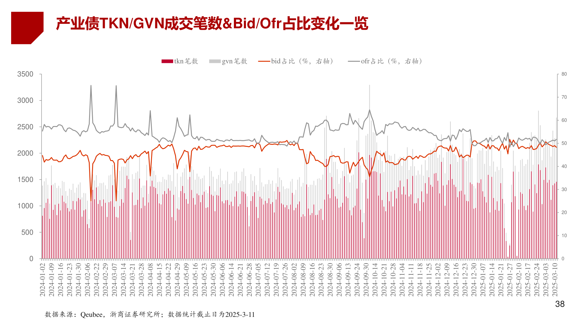 想关注一下产业债TKN/GVN成交笔数&Bid/Ofr占比变化一览