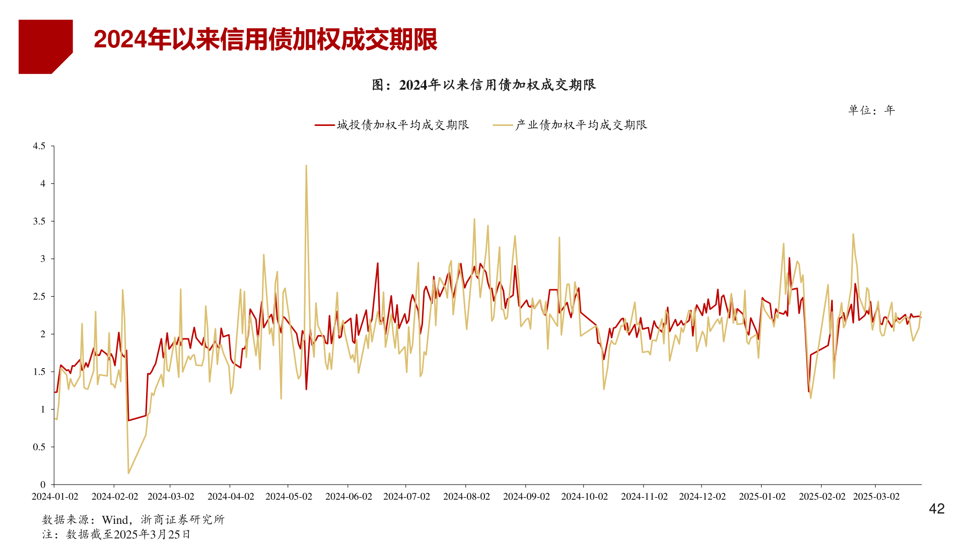 各位网友请教一下2024年以来信用债加权成交期限