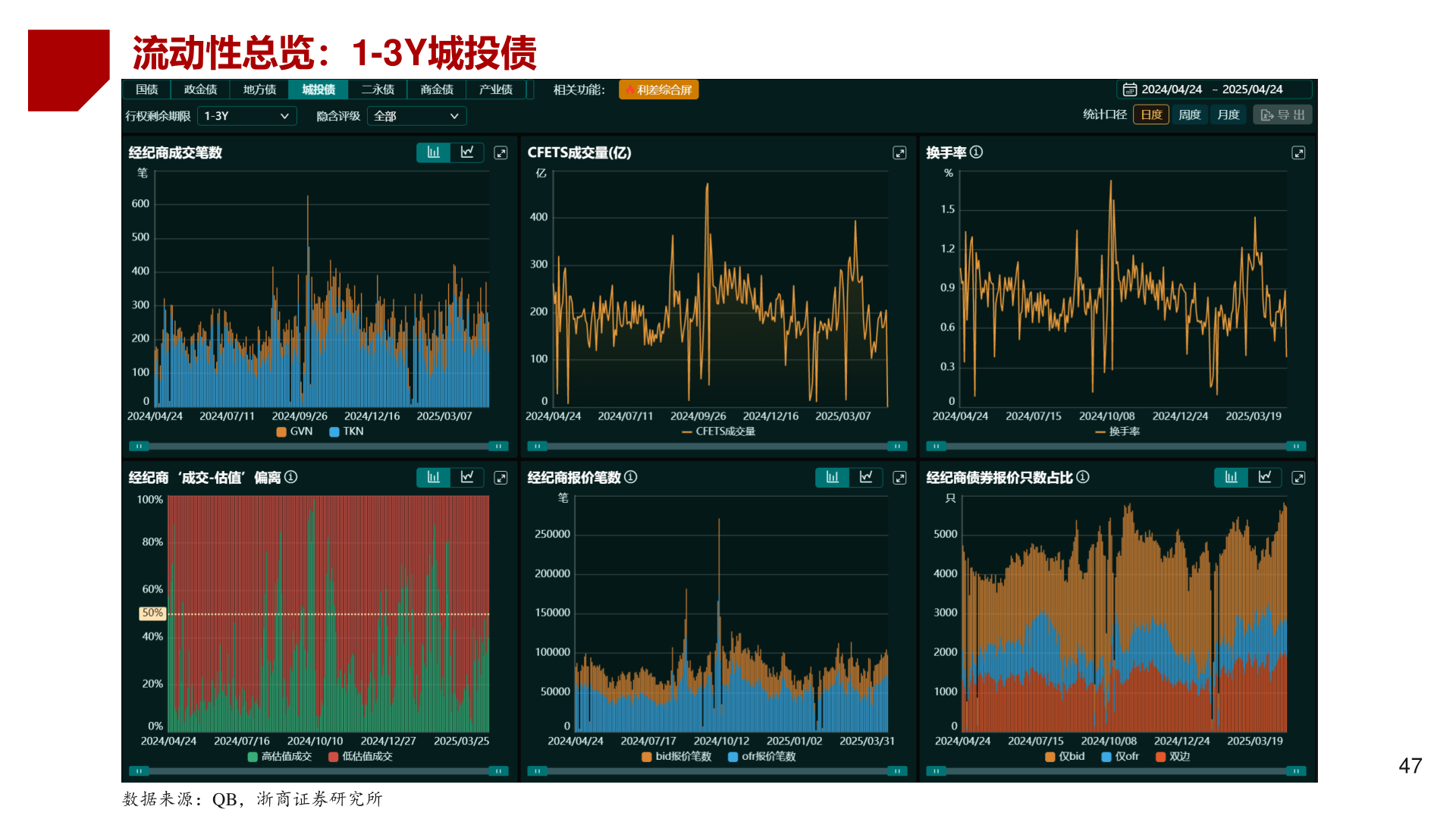 各位网友请教一下流动性总览：1-3Y城投债
