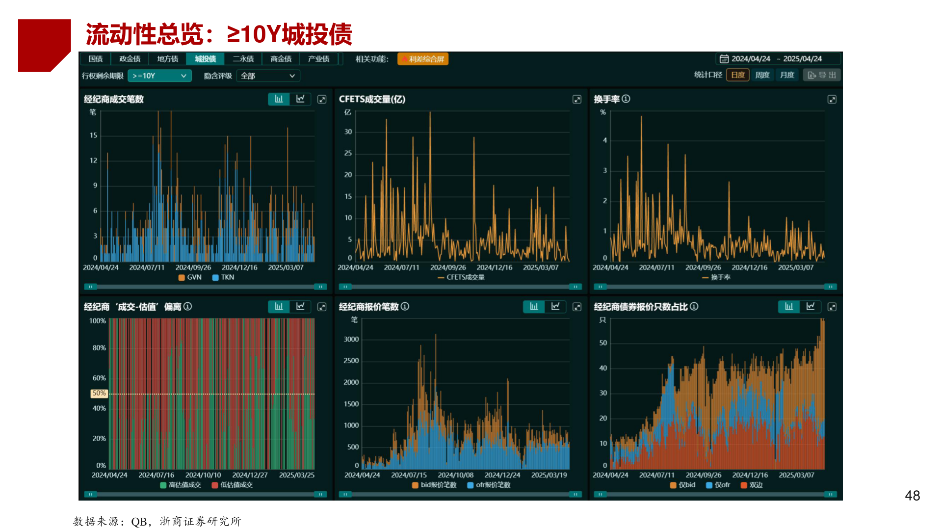 如何解释流动性总览：≥10Y城投债