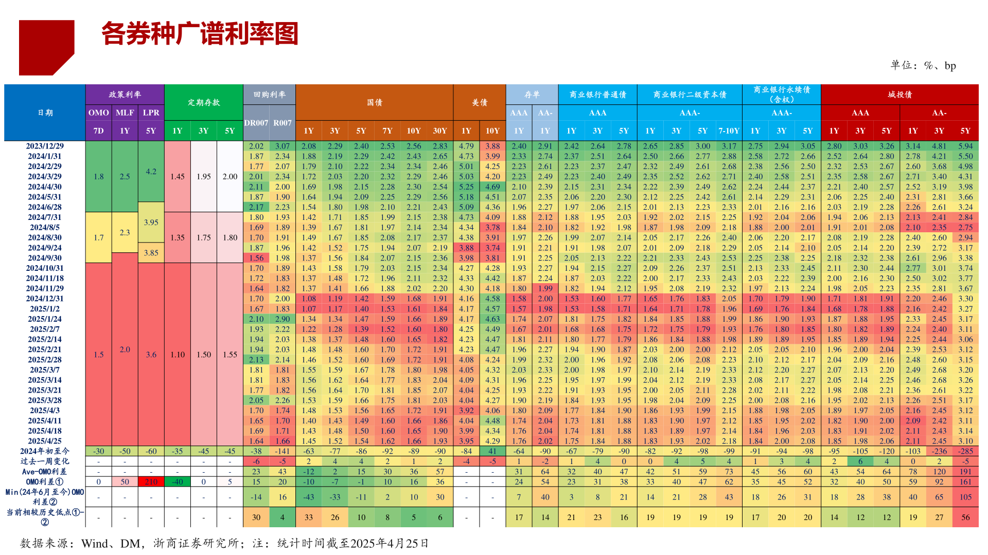 各位网友请教一下各券种广谱利率图