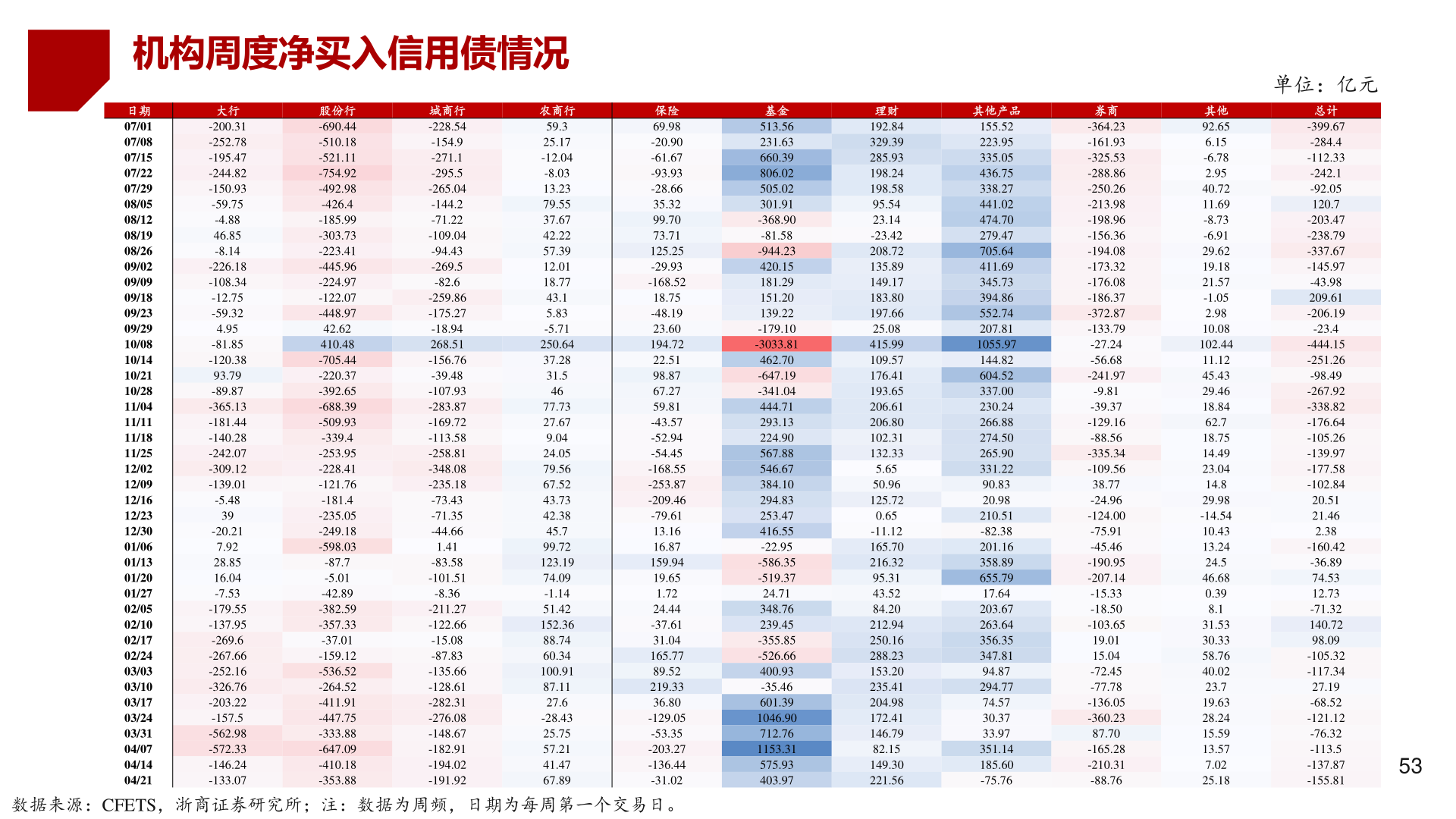 谁知道机构周度净买入信用债情况
