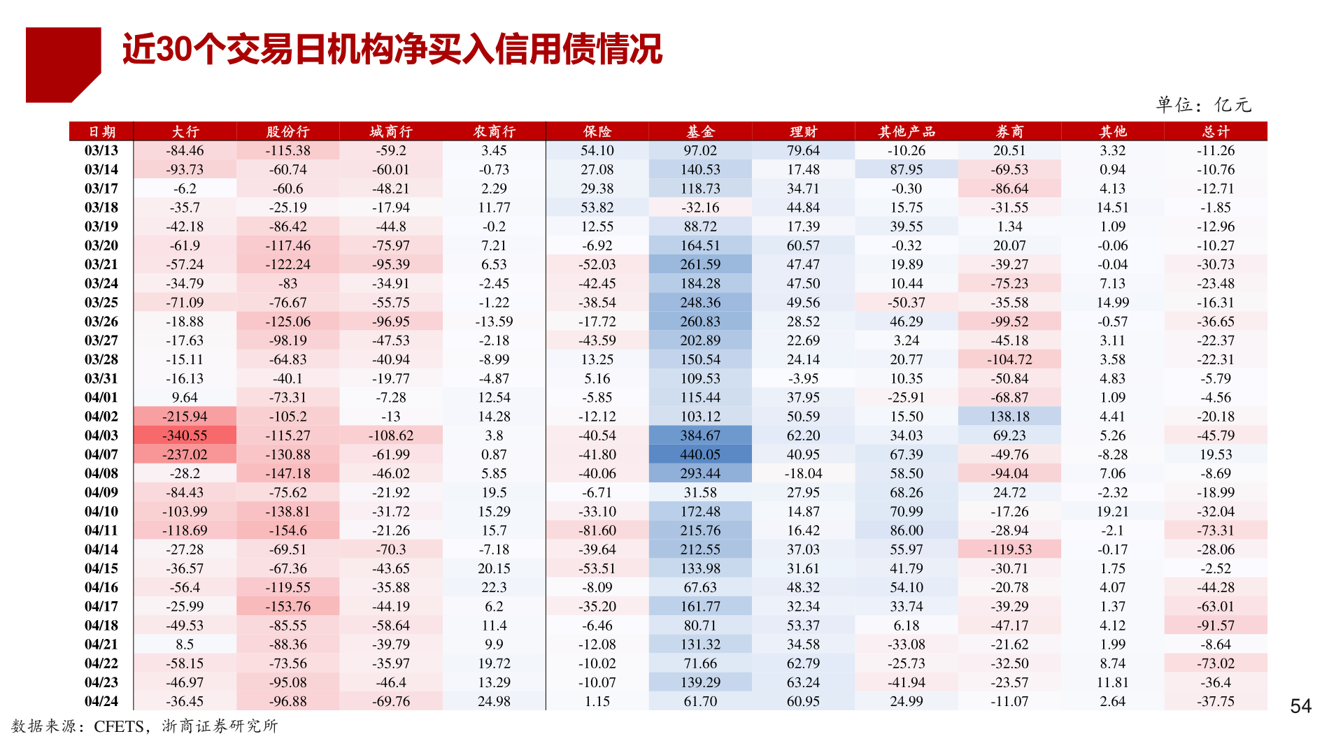 如何了解近30个交易日机构净买入信用债情况