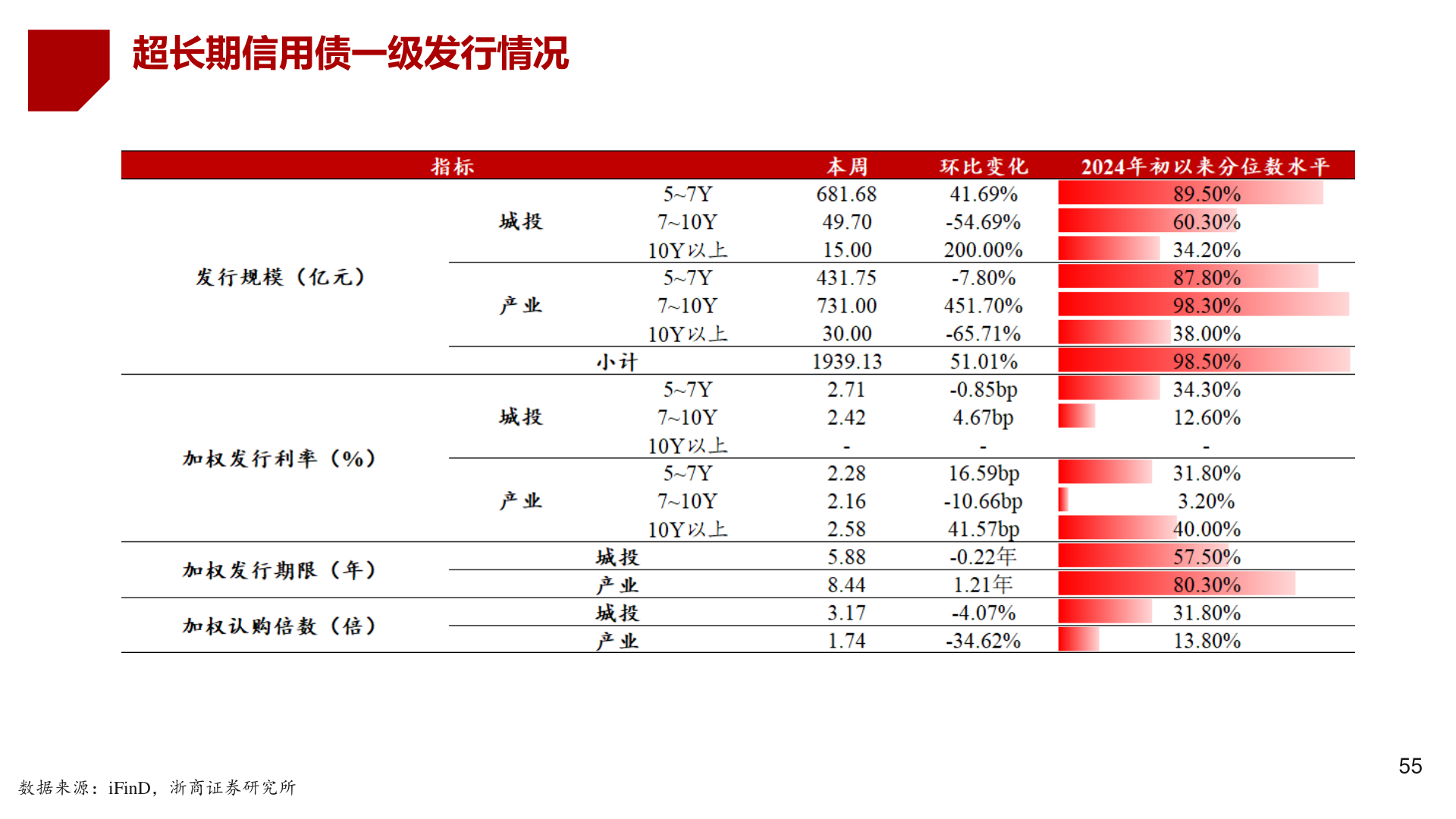 请问一下超长期信用债一级发行情况