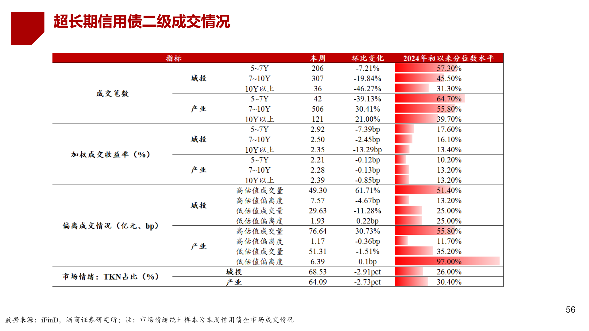 如何才能超长期信用债二级成交情况