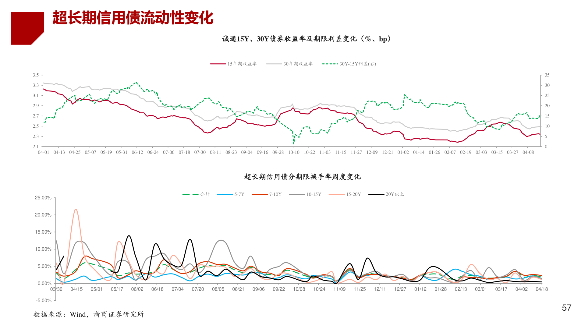 咨询大家超长期信用债流动性变化