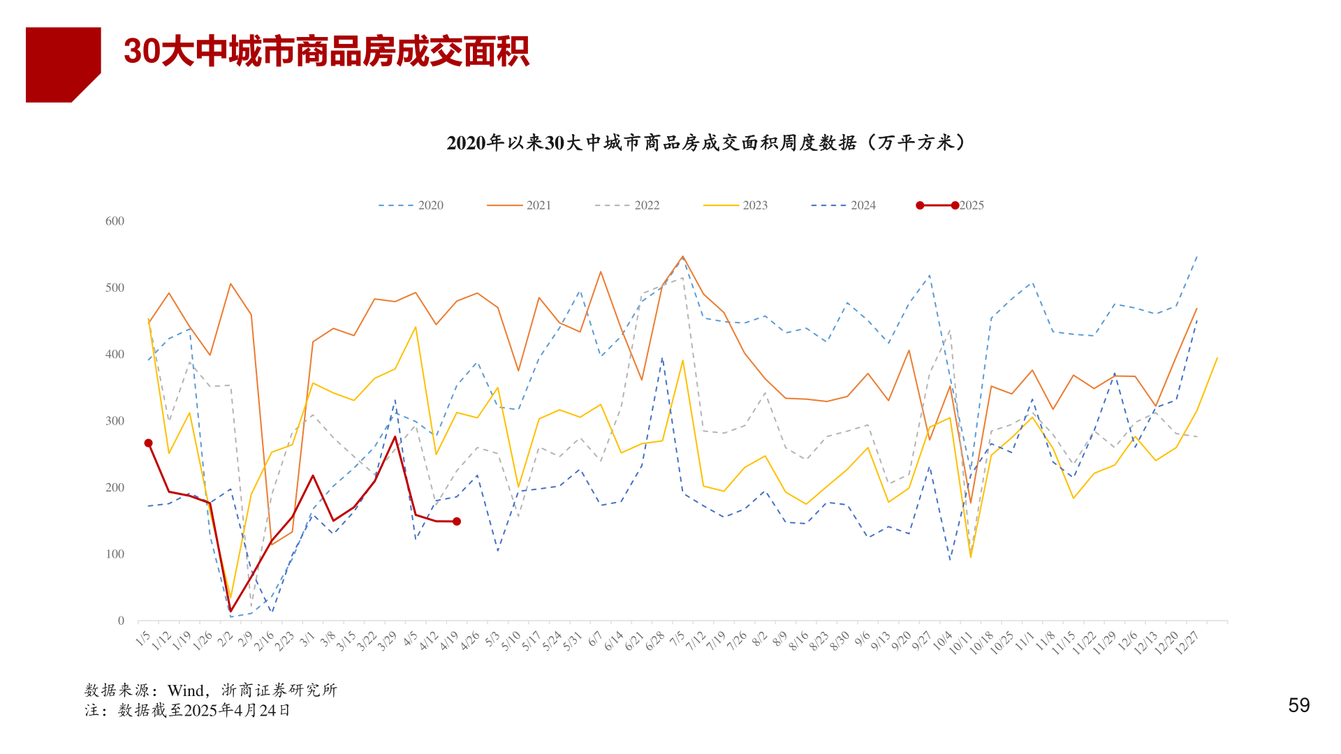 如何才能30大中城市商品房成交面积