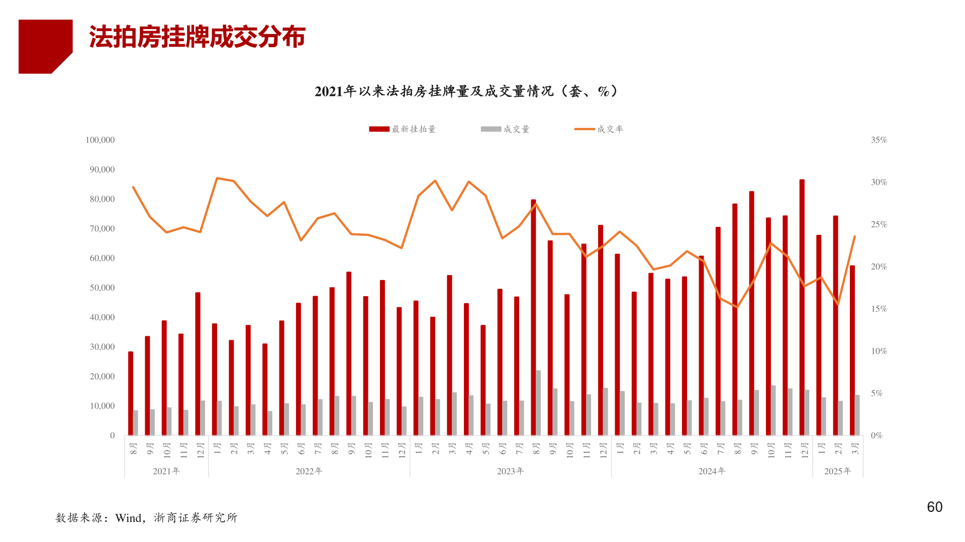 一起讨论下法拍房挂牌成交分布