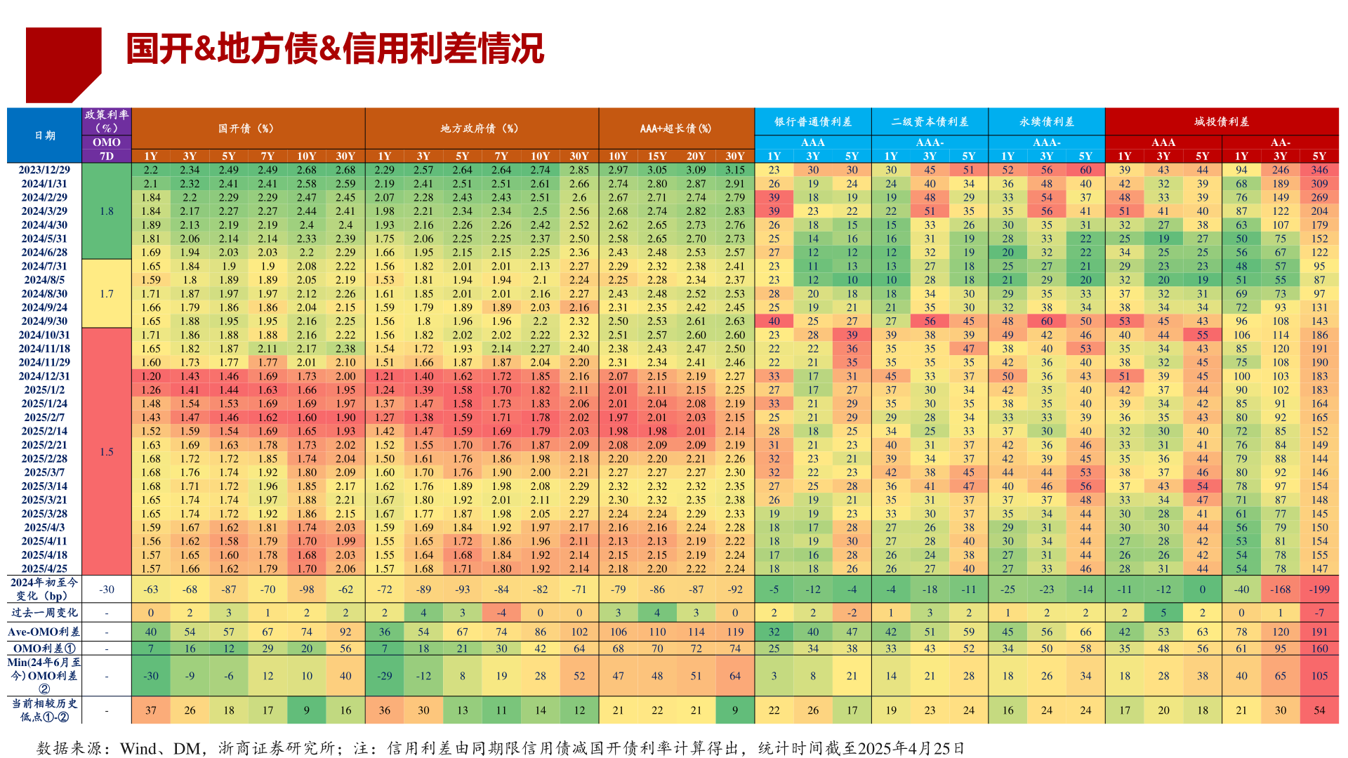 想问下各位网友国开&地方债&信用利差情况