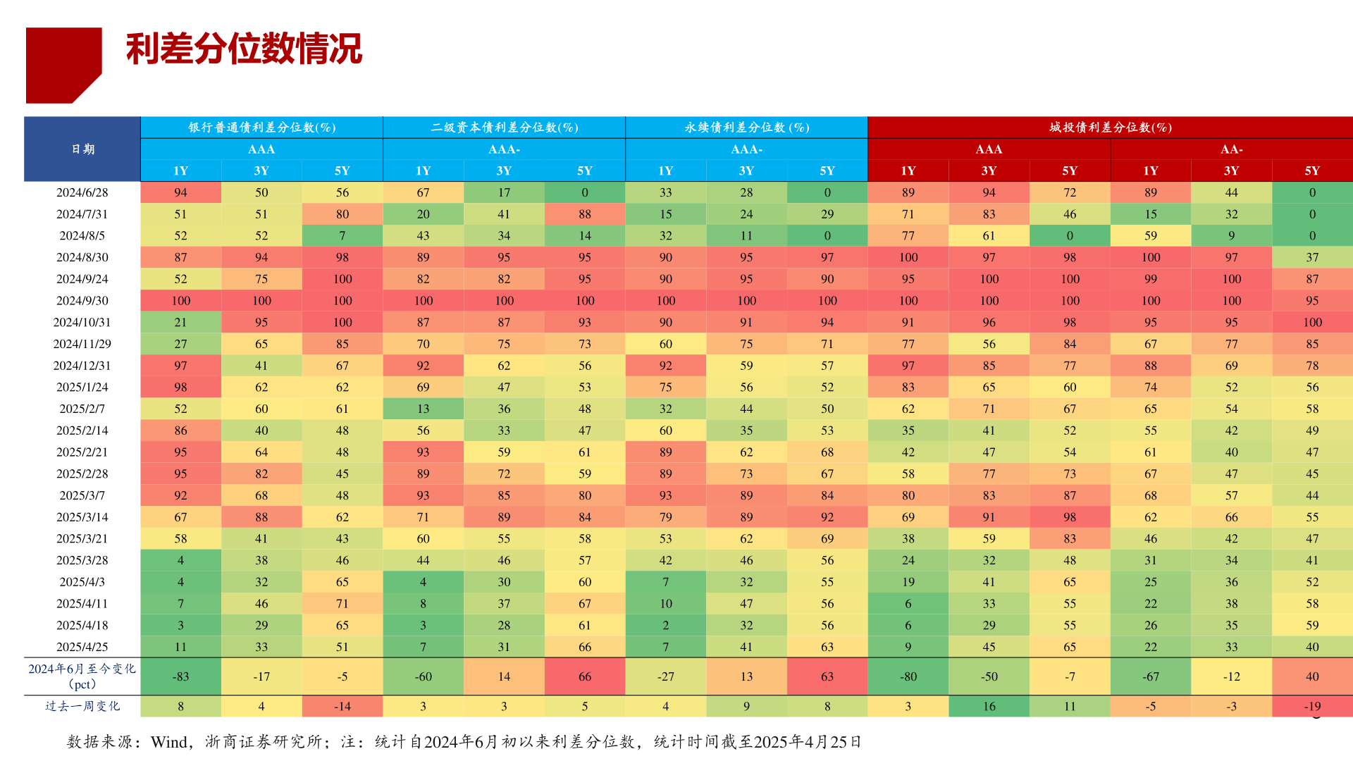 请问一下利差分位数情况