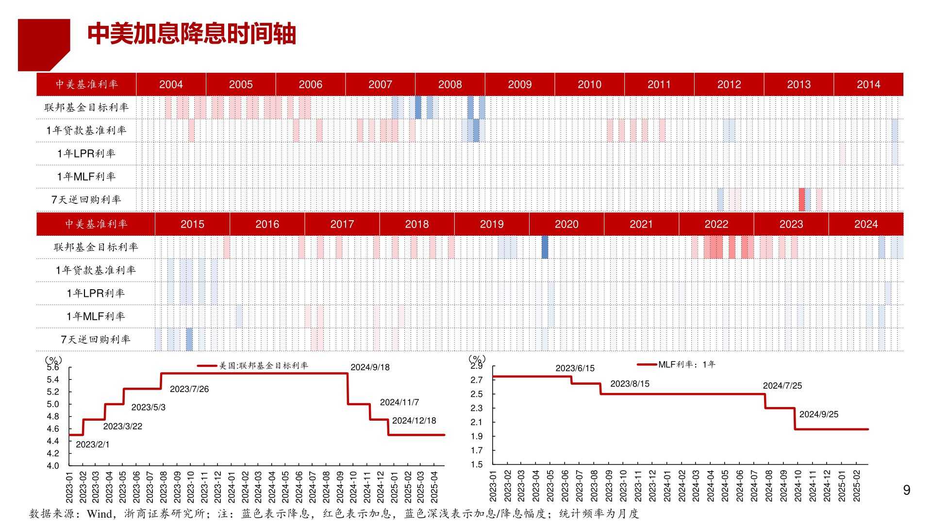 谁知道中美加息降息时间轴