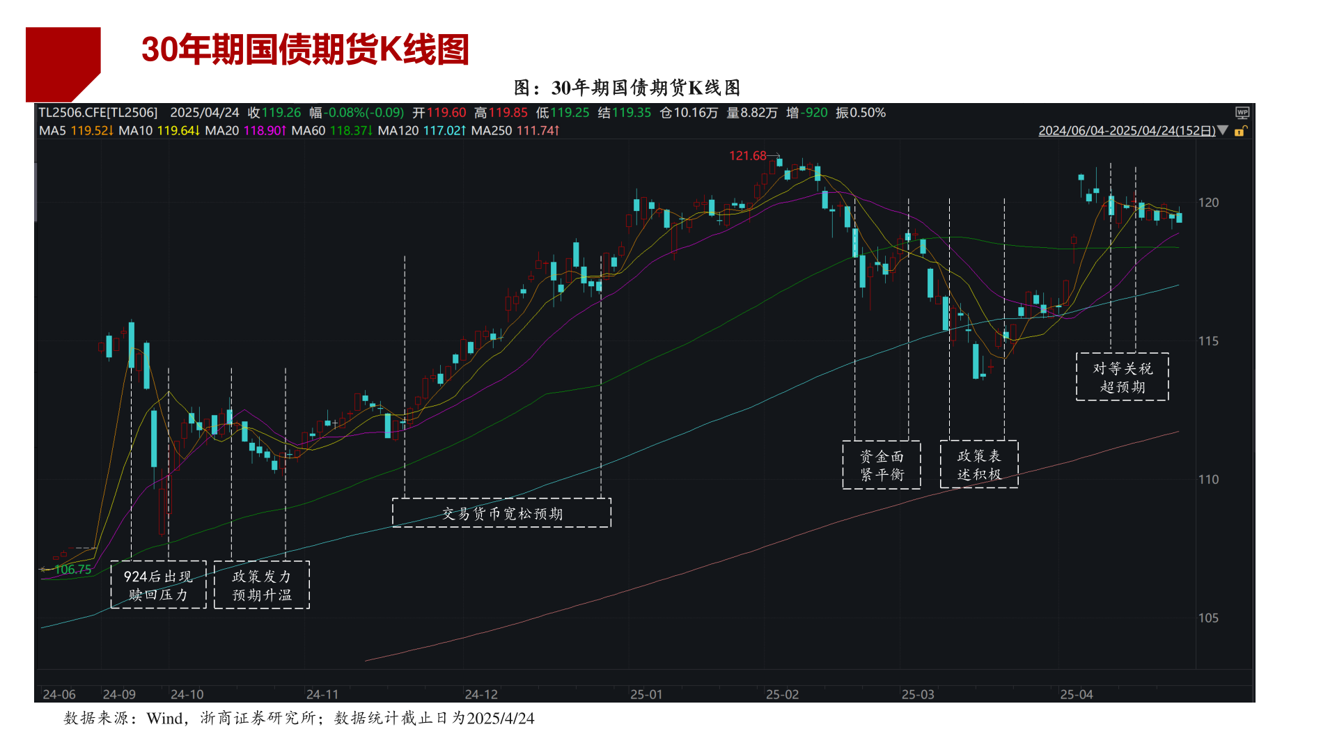 如何才能30年期国债期货K线图