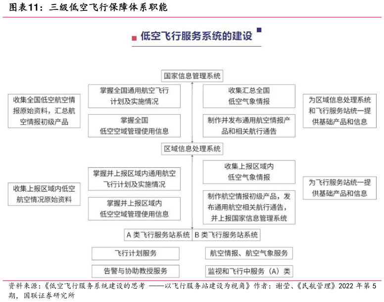 如何解释三级低空飞行保障体系职能?