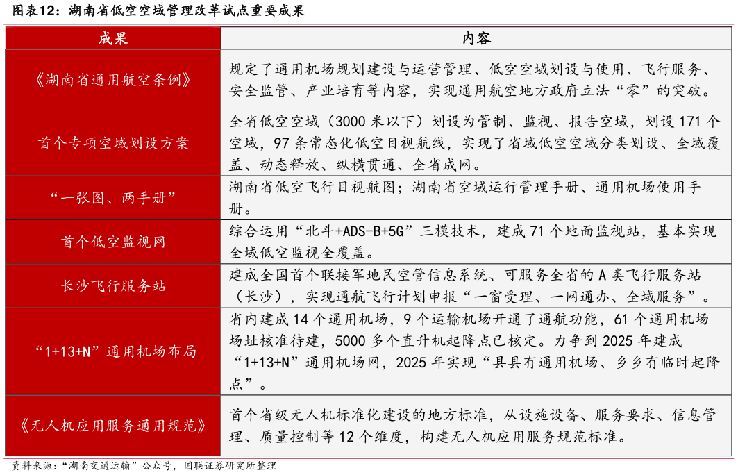 请问一下湖南省低空空域管理改革试点重要成果?