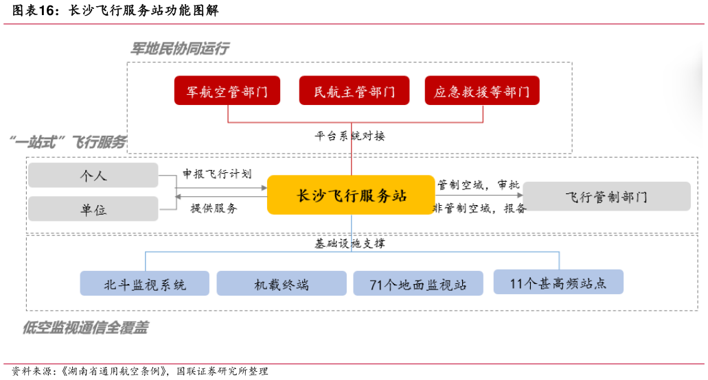 如何了解长沙飞行服务站功能图解?