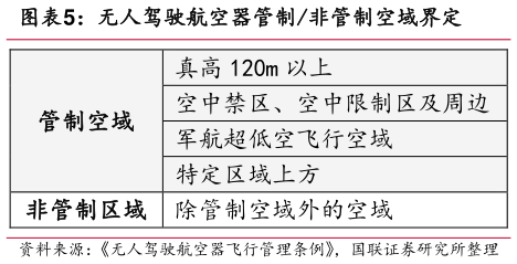 想问下各位网友无人驾驶航空器管制非管制空域界定?