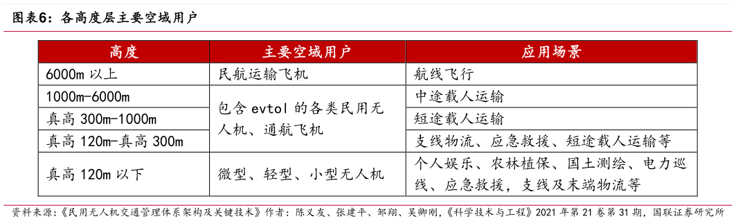 一起讨论下各高度层主要空域用户?