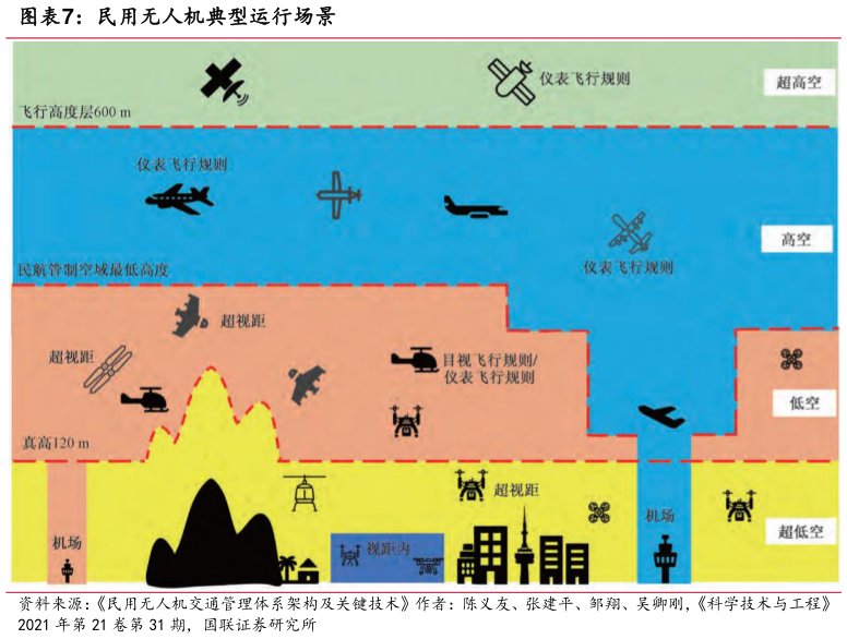 咨询大家民用无人机典型运行场景?