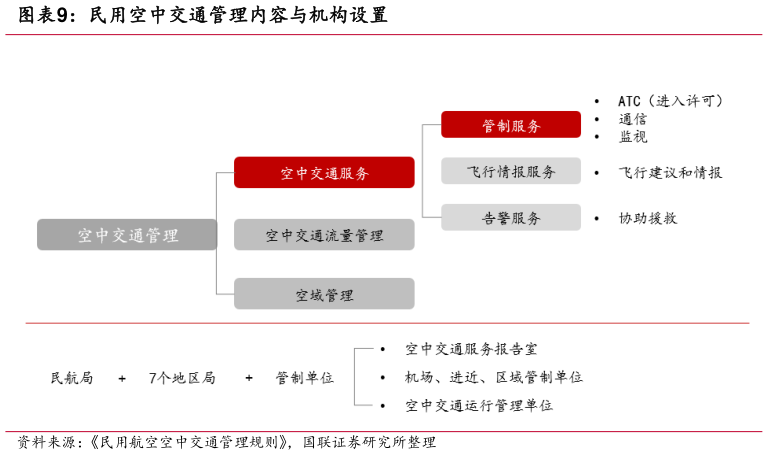 如何才能民用空中交通管理内容与机构设置?