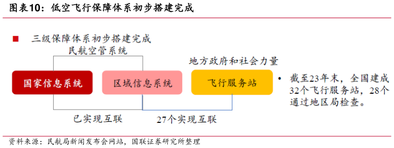 想问下各位网友低空飞行保障体系初步搭建完成?