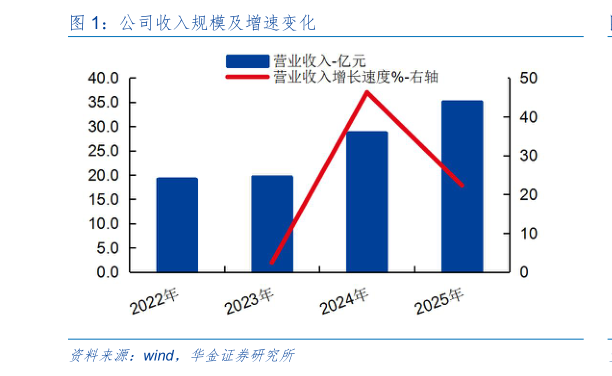 谁能回答公司收入规模及增速变化?