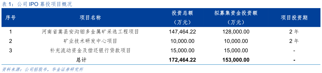 请问一下公司 IPO 募投项目概况?
