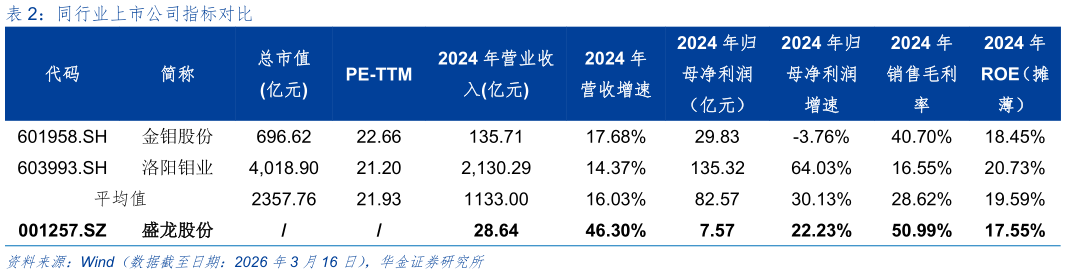 怎样理解同行业上市公司指标对比?