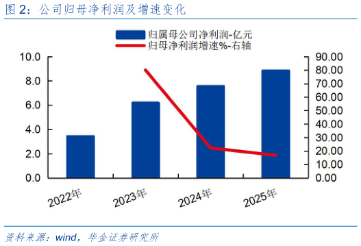 咨询下各位公司归母净利润及增速变化?