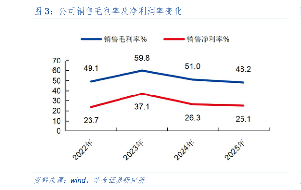 如何了解公司销售毛利率及净利润率变化?