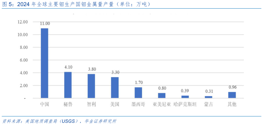 想问下各位网友2024 年全球主要钼生产国钼金属量产量（单位：万吨）?