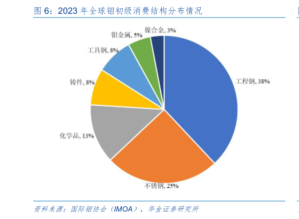 请问一下2023 年全球钼初级消费结构分布情况?