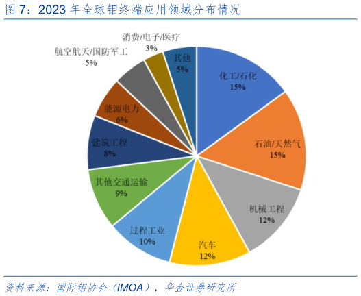 请问一下2023 年全球钼终端应用领域分布情况?