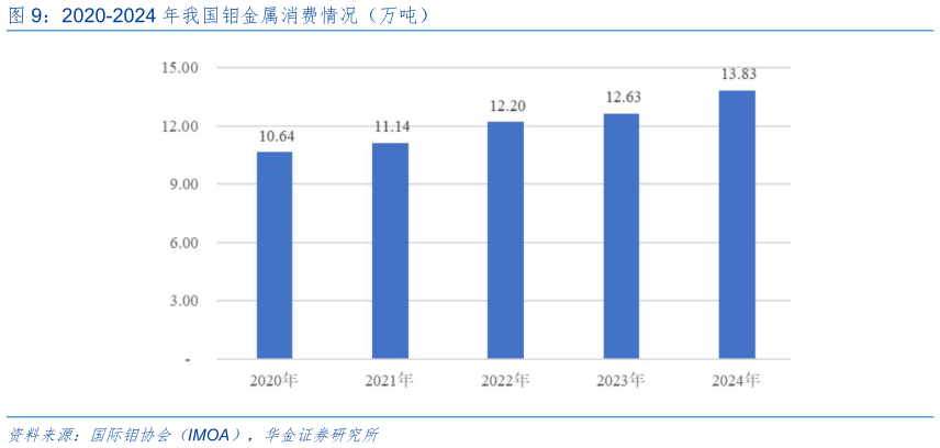 怎样理解2020-2024 年我国钼金属消费情况（万吨）?