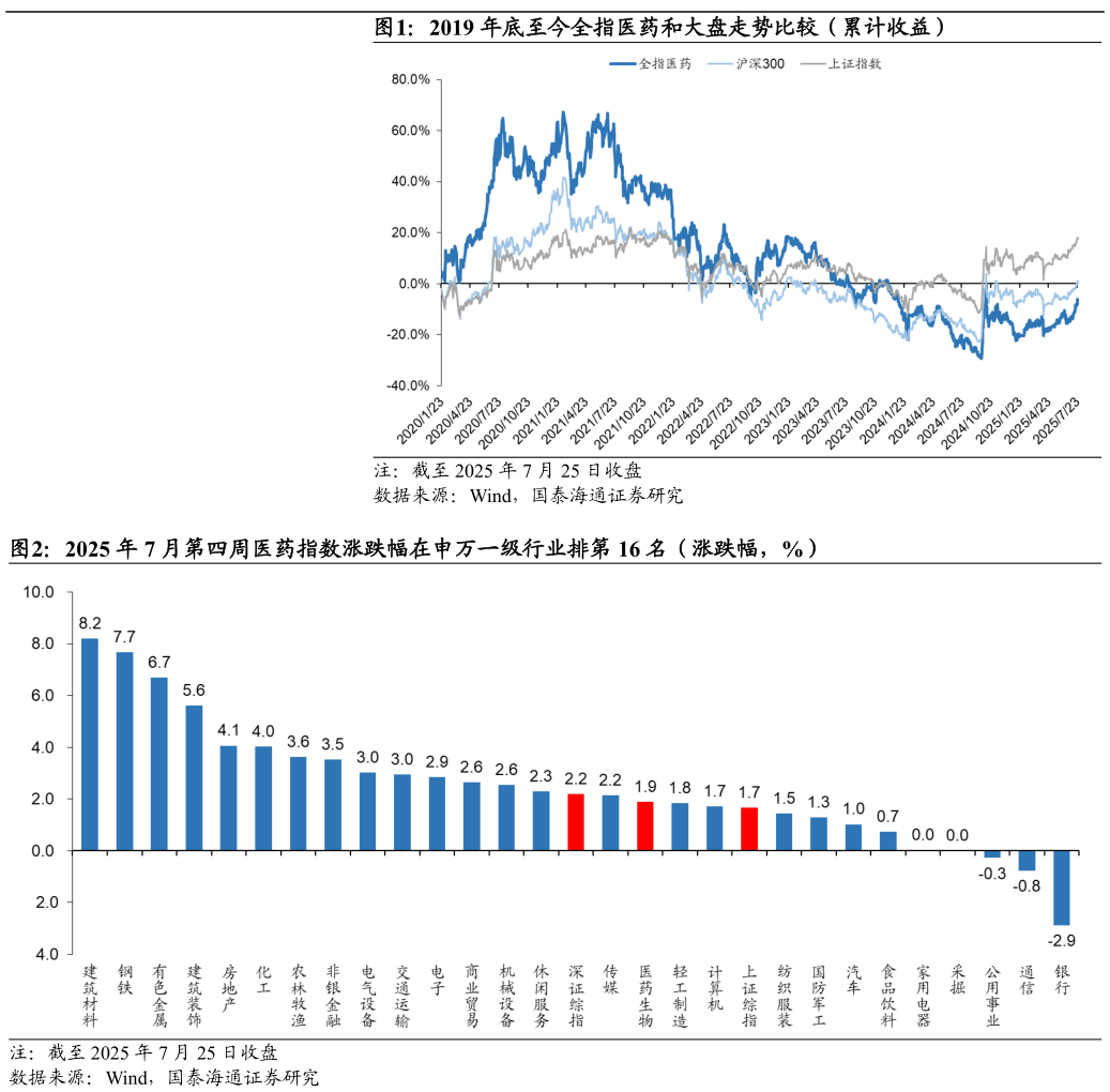 各位网友请教一下2019 年底至今全指医药和大盘走势比较（累计收益） 2025 年 7 月第四周医药指数涨跌幅在申万一级行业排第 16 名（涨跌幅，%）