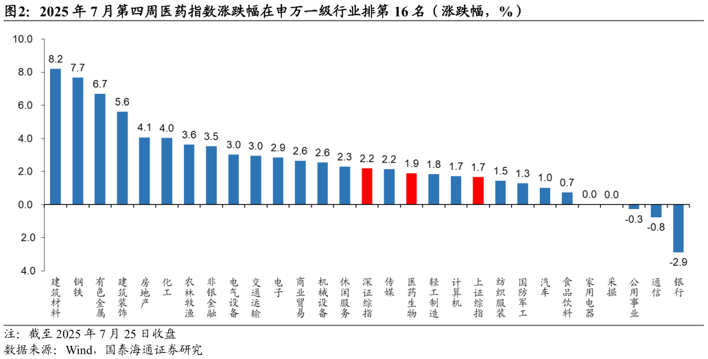 各位网友请教一下2025 年 7 月第四周医药指数涨跌幅在申万一级行业排第 16 名（涨跌幅，%）