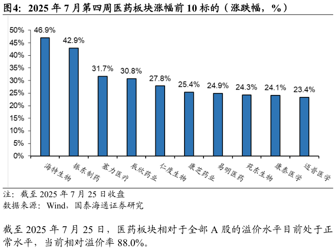 一起讨论下2025 年 7 月第四周医药板块涨幅前 10 标的（涨跌幅，%）