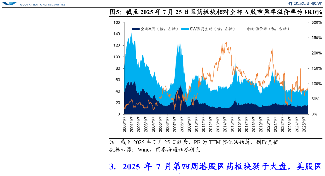 咨询大家截至 2025 年 7 月 25 日医药板块相对全部 A 股市盈率溢价率为 88.0%