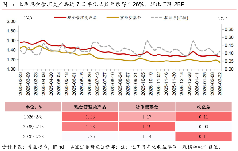 我想了解一下上周现金管理类产品近 7 日年化收益率录得 1.26%，环比下降 2BP
