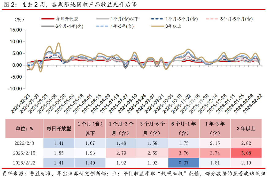 我想了解一下过去 2 周，各期限纯固收产品收益先升后降
