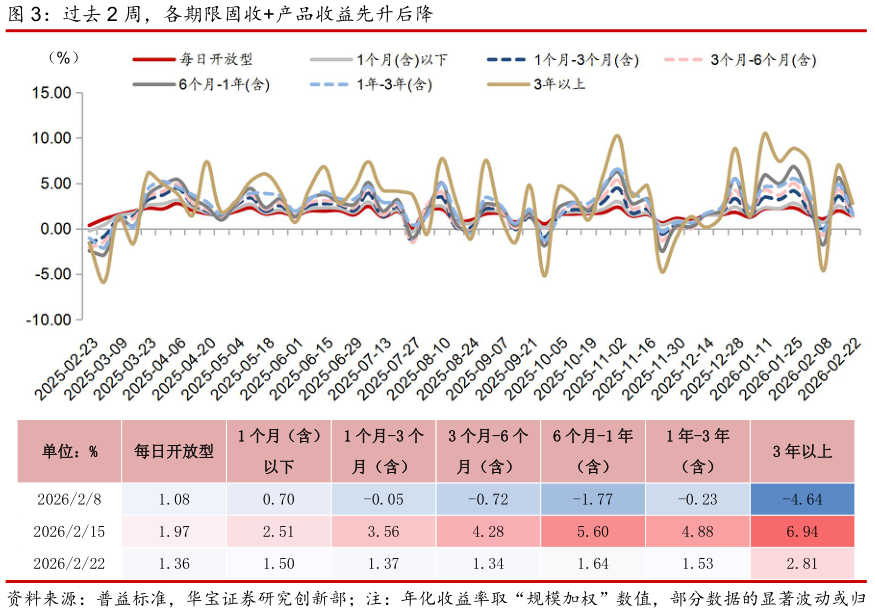怎样理解过去 2 周，各期限固收产品收益先升后降