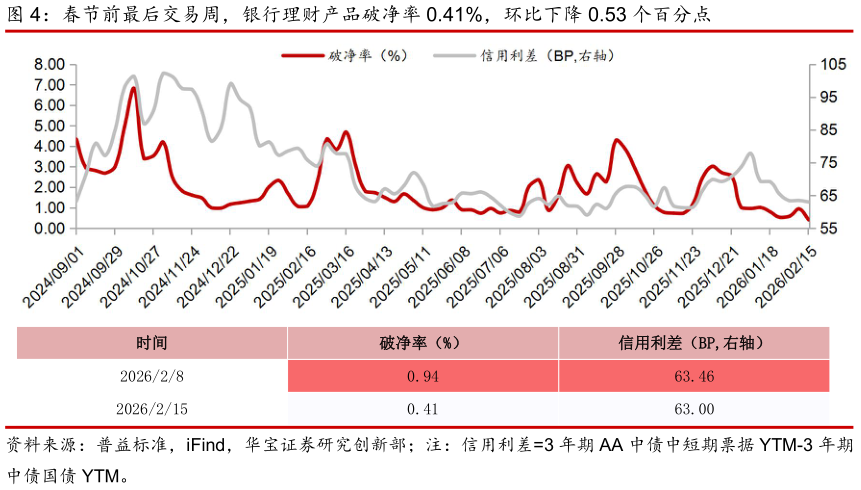 谁知道春节前最后交易周，银行理财产品破净率 0.41%，环比下降 0.53 个百分点
