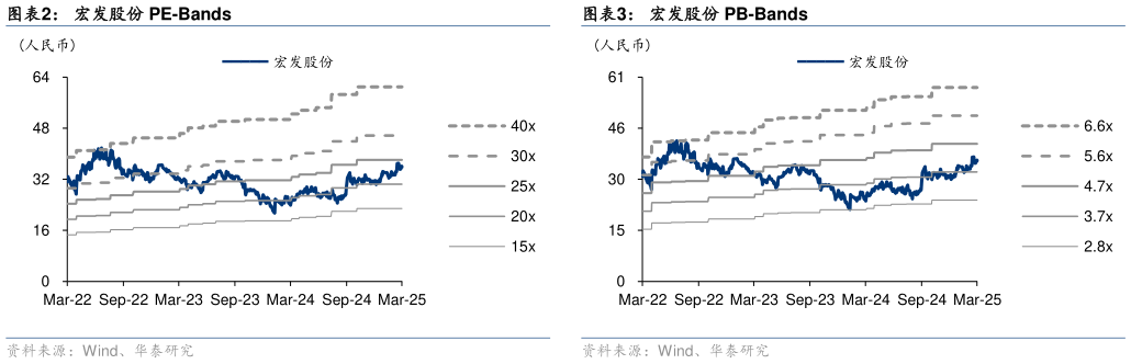 谁知道宏发股份 PB-Bands 可比公司估值表（Wind 一致预期，截至 2025 年 3 月 28 日收盘价） 宏发股份 PE-Bands