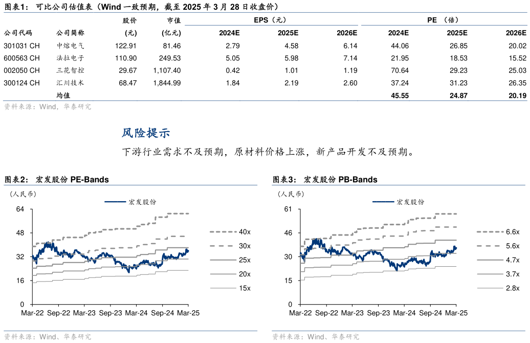 想关注一下可比公司估值表（Wind 一致预期，截至 2025 年 3 月 28 日收盘价） 宏发股份 PE-Bands