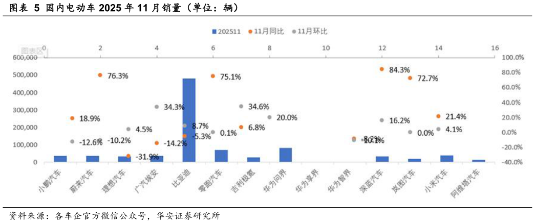 如何解释国内电动车 2025 年 11 月销量（单位：辆）