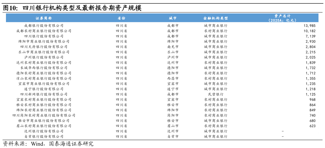 如何才能四川银行机构类型及最新报告期资产规模
