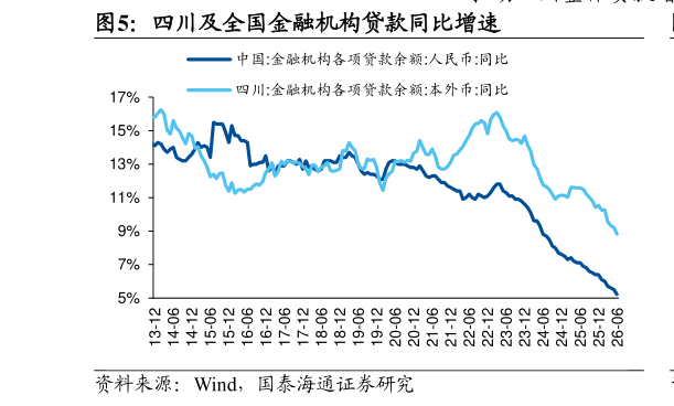 请问一下四川及全国金融机构贷款同比增速