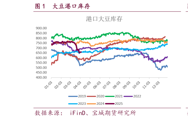 一起讨论下大豆港口库存